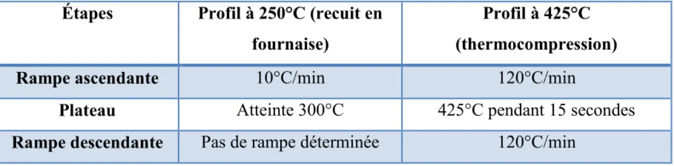 Tableau 3.2 : Profils de température utilisés en TGA  Étapes  Profil à 250°C (recuit en 