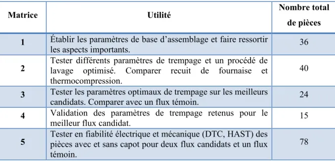 Tableau 3.5 : Résumé des matrices de tests 