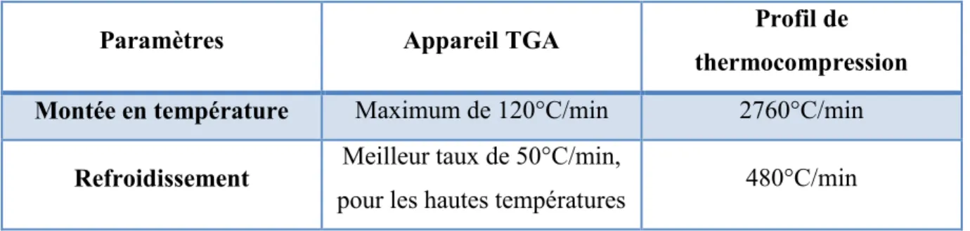 Tableau 4.2 : Comparaison des performances de l'appareil TGA et de l'outil de thermocompression 