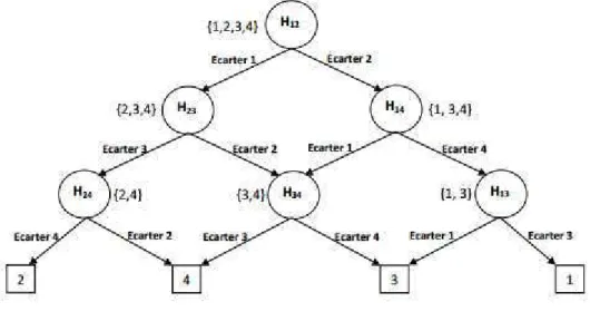 Figure 35.Classi ication par graphe de décision.