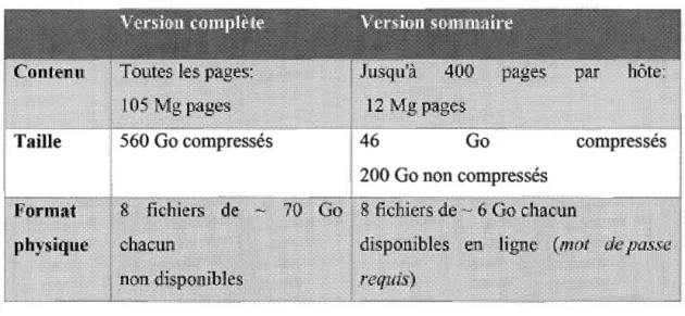 Tableau 3. 2  Description de WebspamUK-2007 