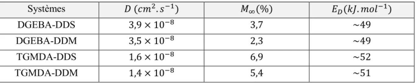 Tableau 1.5: Prises en eau, coefficients de diffusion à 75°C et énergies d’activation de diffusion associées[101]
