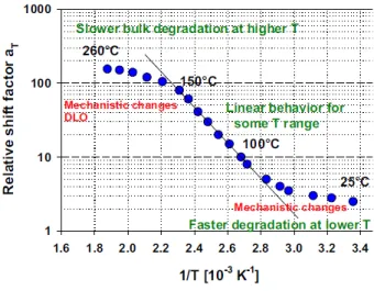 Figure I-45 : évolution du coefficient de  glissement défini pour trois propriétés en 