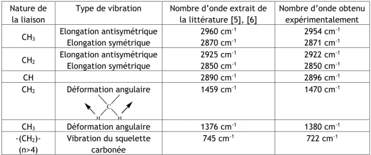 Tableau II-1 : attribution des bandes d’absorption IR caractéristiques d’une gomme EPDM pure  ii