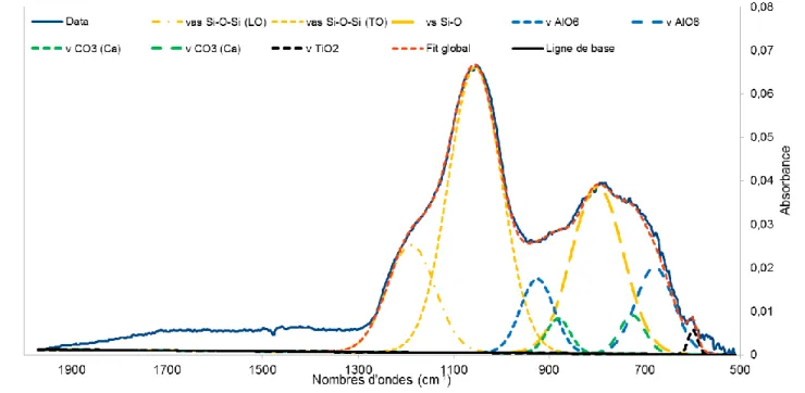Figure II-10 : déconvolution sur la zone 500 cm -1 / 1900 cm -1  du spectre ATR des charges 