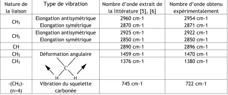 Figure II-18 : zoom des spectres ATR de la  gomme non chargée (en noir) et l’EPDM C (en 