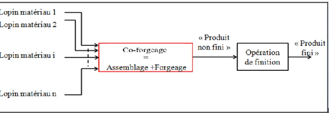 Figure 8: Gamme de fabrication du co-forgeage (assemblage+ forgeage au même 