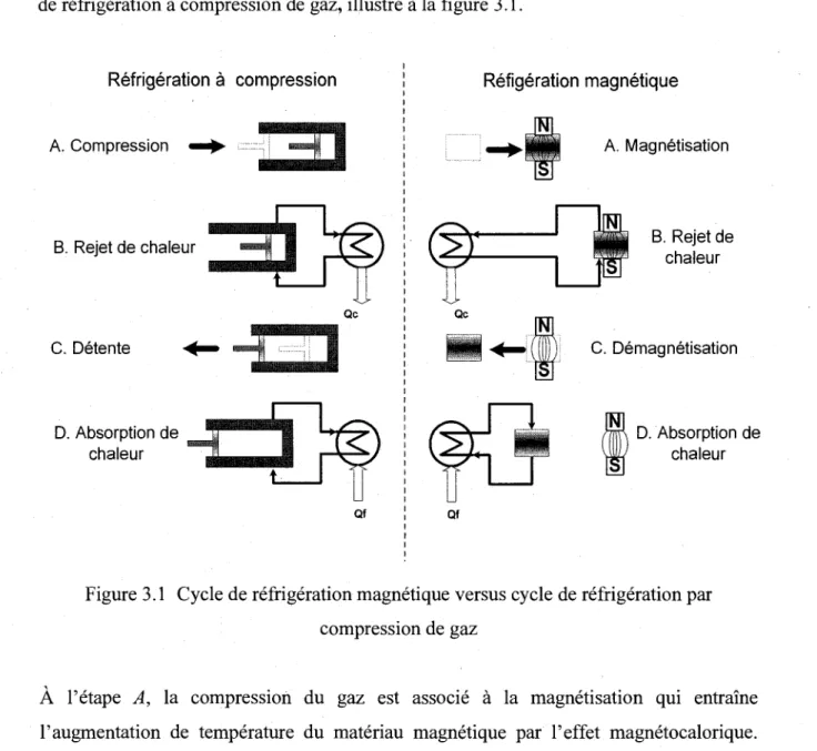 Figure 3.1 Cycle de refrigeration magnetique versus cycle de refrigeration par  compression de gaz 