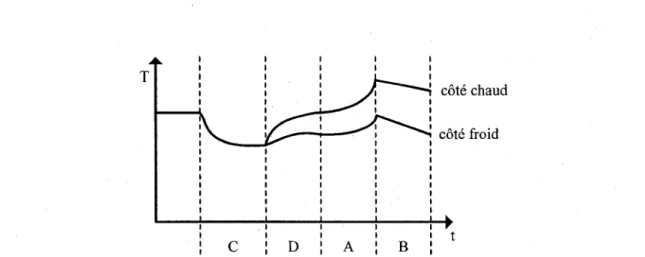 Figure 3.3 Evolution des temperatures des deux extremites du regenerateur lors du  premier cycle 