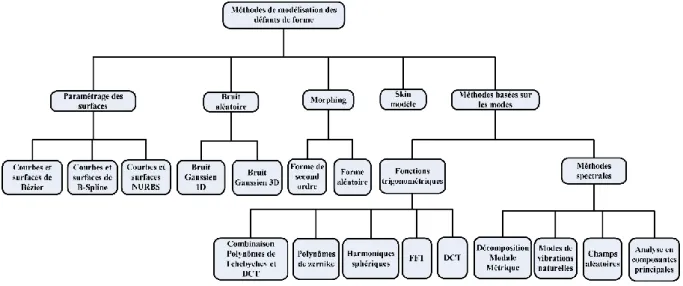 Figure 2.1 : Classification des méthodes de modélisation des défauts de forme (librement adaptée de (Yan et  Ballu, 2018) 