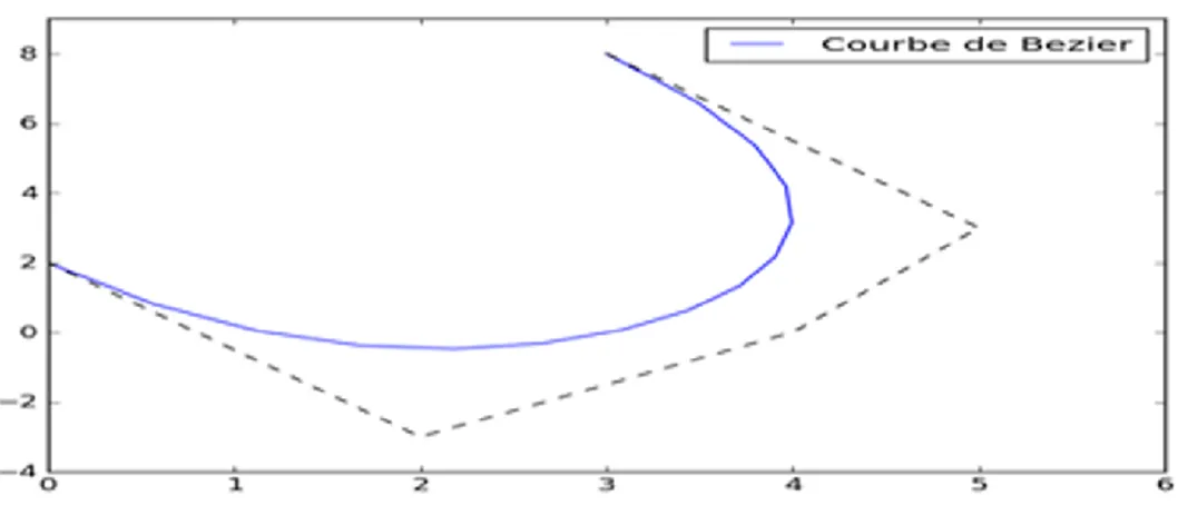 Figure 2.2 : Illustration d’une courbe de Bézier avec cinq points de contrôle 