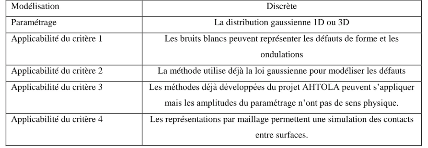 Tableau 2.3 : Analyse des méthodes basées sur les bruits blancs par rapport aux critères 