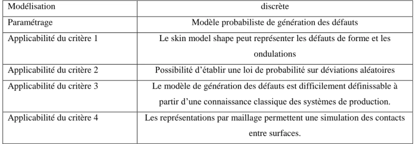 Tableau 2.4 : Analyse de la méthode de la forme du Skin modèle par rapport aux critères 