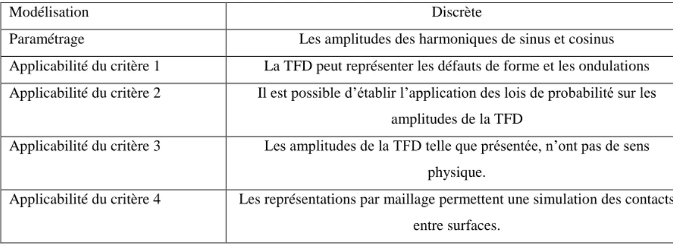 Tableau 2.5 : Analyse de la TFD par rapport aux critères  