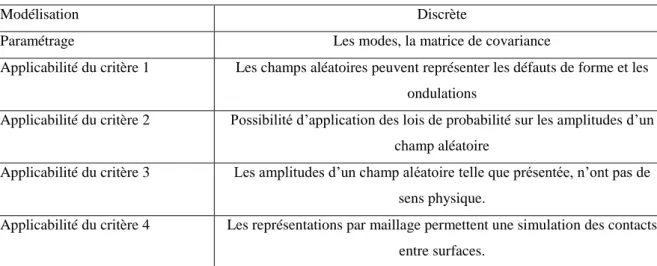 Tableau 2.7 : Analyse de la méthode stochastique par rapport aux critères 