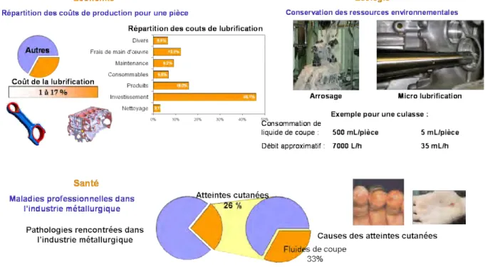 Figure 1.1  Enjeux associés à la réduction de l'utilisation des uides de coupe en usinage [ 55 ]
