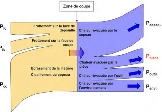 Figure 2.8  Répartition des ux de chaleur dans la zone de coupe d'après M. Bala- Bala-zinski [ 1 ]
