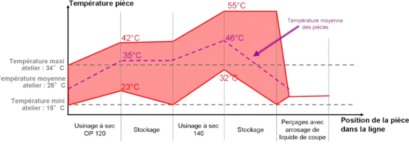 Figure 3.3  Evolution de la température moyenne de la pièce pendant les diérentes opérations d'usinage