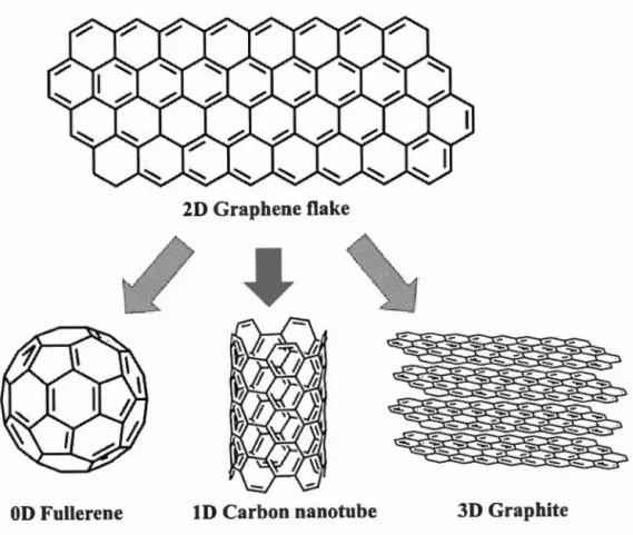 Figure 1.1:  Graphene and  other  carbon allotropes 
