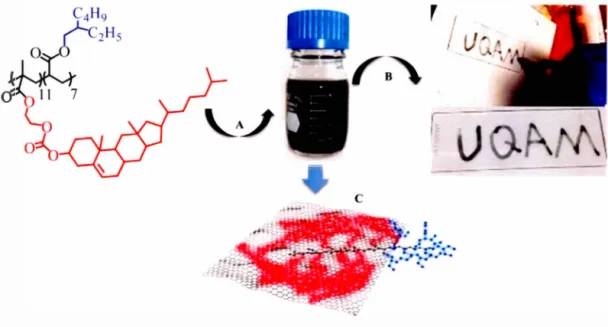 Figure  2.1:  Pr e p a r a tion of th e g r a ph e n e  ink  in  i soo ct a n e.  A.  Exfo liation  of g r a phit e  in 