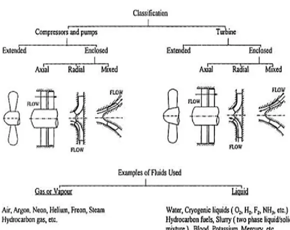 Figure 1.1 – Classification des turbomachines : nature du fluide, sens du trans- trans-fert d’´ energie, forme du rotor, d’apr` es Lakshminarayana [ 1 ].