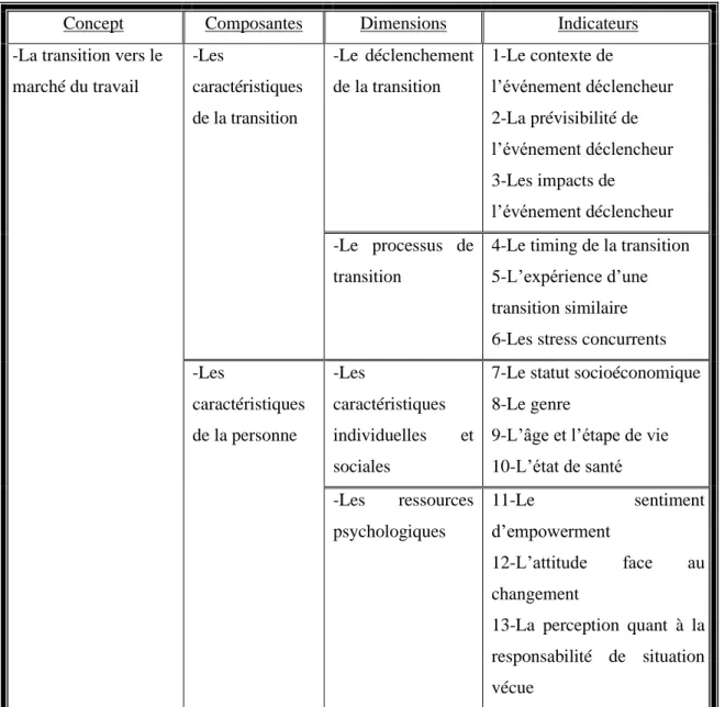 Tableau 2 : Opérationnalisation du concept de transition 