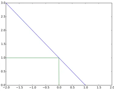 Figure 1.2 – Hinge loss (blue) compared to zero-one loss (green).
