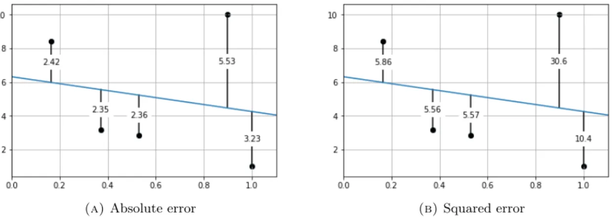 Figure 1.4 – Example of a regressor and its errors Figure 1.3 shows how fast each loss grows according to a residual ( 1.7 ).