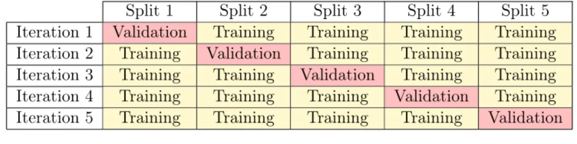 Table 1.2 – Example of a 5 fold cross-validation.