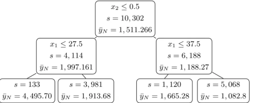 Figure 1.7 – Decision tree structure