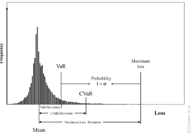 Figure 2.1 – Comparision of VaR and CVaR [ 56 ]