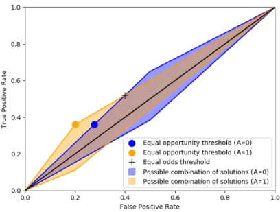 Figure 2.2 – Example of valid equal odds and equal opportunity thresholds.