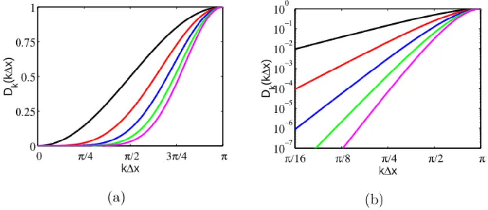 Figure 2.4: Properties of the selective filters in the wavenumber space. (a) Damping function of the standard centered filters of order 2 ( ), 4 ( ), 6 ( ), 8 ( ), 10 ( ) as a function of k∆x