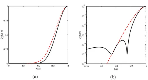 Figure 2.5: Properties of the selective filters in the wavenumber space. (a) Damping function of the eleven-point stencil optimized filter of Bogey et Bailly [18] ( ), and of the tenth-order standard filter ( ) are compared