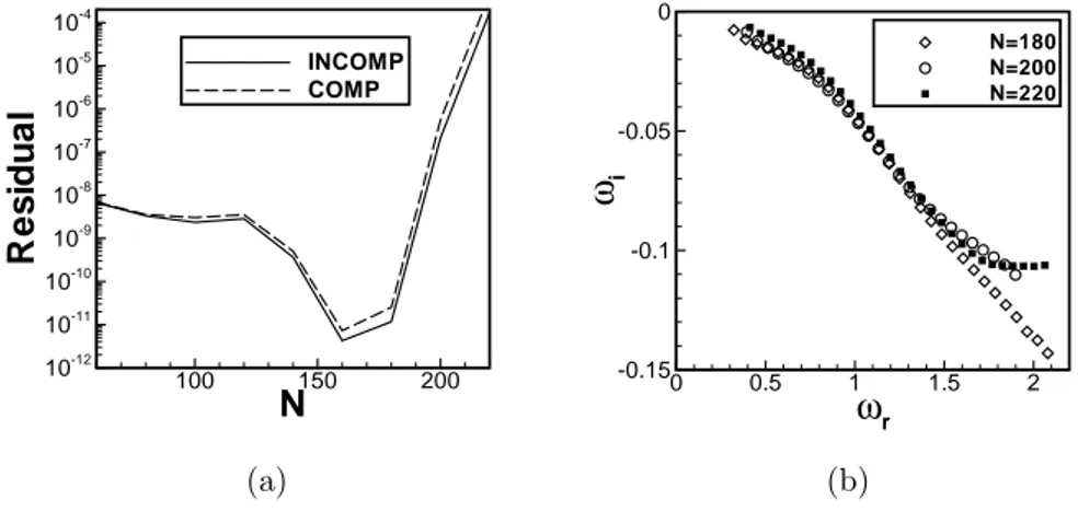 Figure 3.9: (a) Global residual history of the Arnoldi algorithm with respect to the incompressible inner product (solide line) and compressible inner product (dashed line) as a function of number of snapshots N 