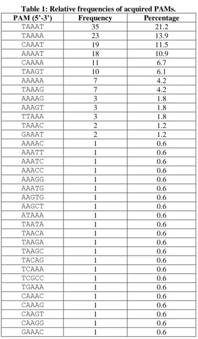Table 1: Relative frequencies of acquired PAMs. 
