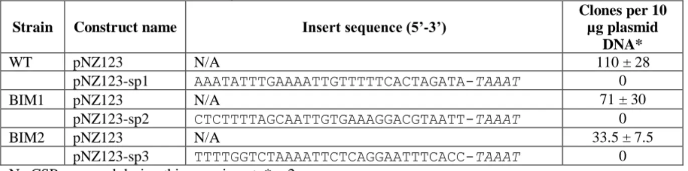 Table 3: Plasmid interference assays.  