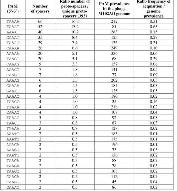 Table 5: Total and relative frequencies of each acquired PAM. All the PAM sequences observed are listed 