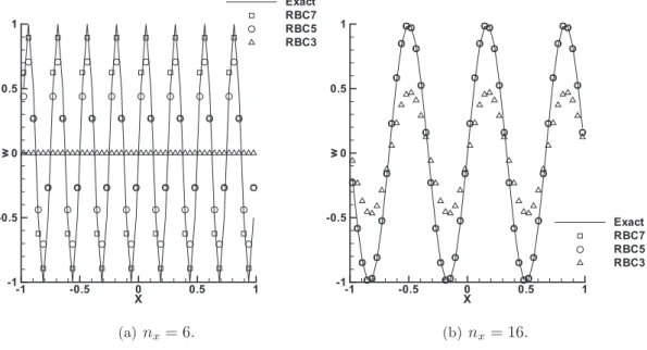 Figure III.14: Sine wave after an advection over 48 wavelengths in the case of θ = 0 with n x equal 6 and 16.