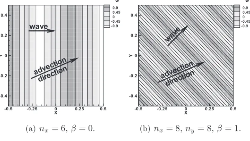 Figure III.17: Wave amplitude versus number of wavelengths traveled in the case of θ = π/8.