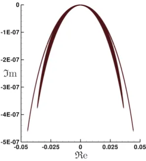 Figure IV.6: Representation in the complex plane of the Cauchy-stability criterion (IV.72) for RBCi