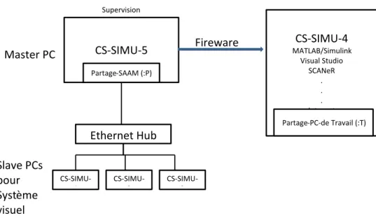 Fig. I-7. : Connexion des ordinateurs du simulateur de conduite (SAAM). 