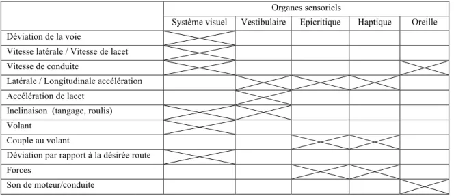 Tableau III-2 : Organes sensoriels concernés par la perception du mouvement [MAT09a, MAT09b] 