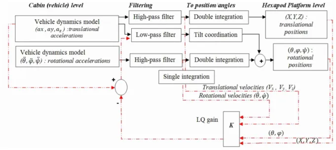 Fig. IV-4. : Conflit sensoriel d’inertiel-vestibulaire 