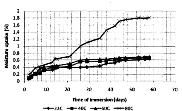 Figure 2.23 Absorption d'eau de barres de PRFV dans l'eau à différentes températures |Wang, 2005) 