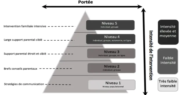 Figure 1. Les cinq niveaux d’intervention de Triple P 