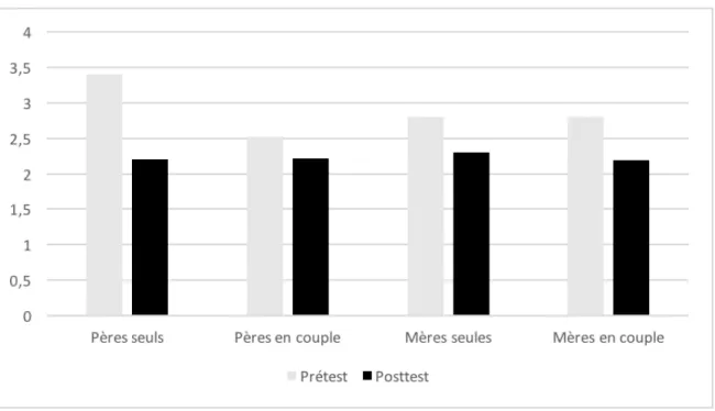 Figure 3. Variable Laxisme : Double modération Sexe X Type de participation seule/couple 