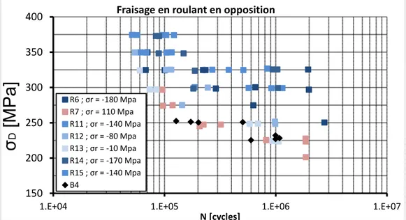 Figure I.15: courbe de Wöhler pour les éprouvettes usinées en opposition (alliage Al7075- Al7075-T7351) (Brunet, 1991)