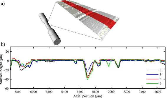 Figure I.42: a) scan profilométrique à partir d'une surface réelle et b) profils utilisés dans 4  positions horaires de la surface (Ås, 2006)