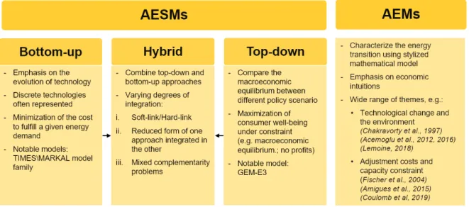 Figure 1.1 – Energy transition modelling approaches